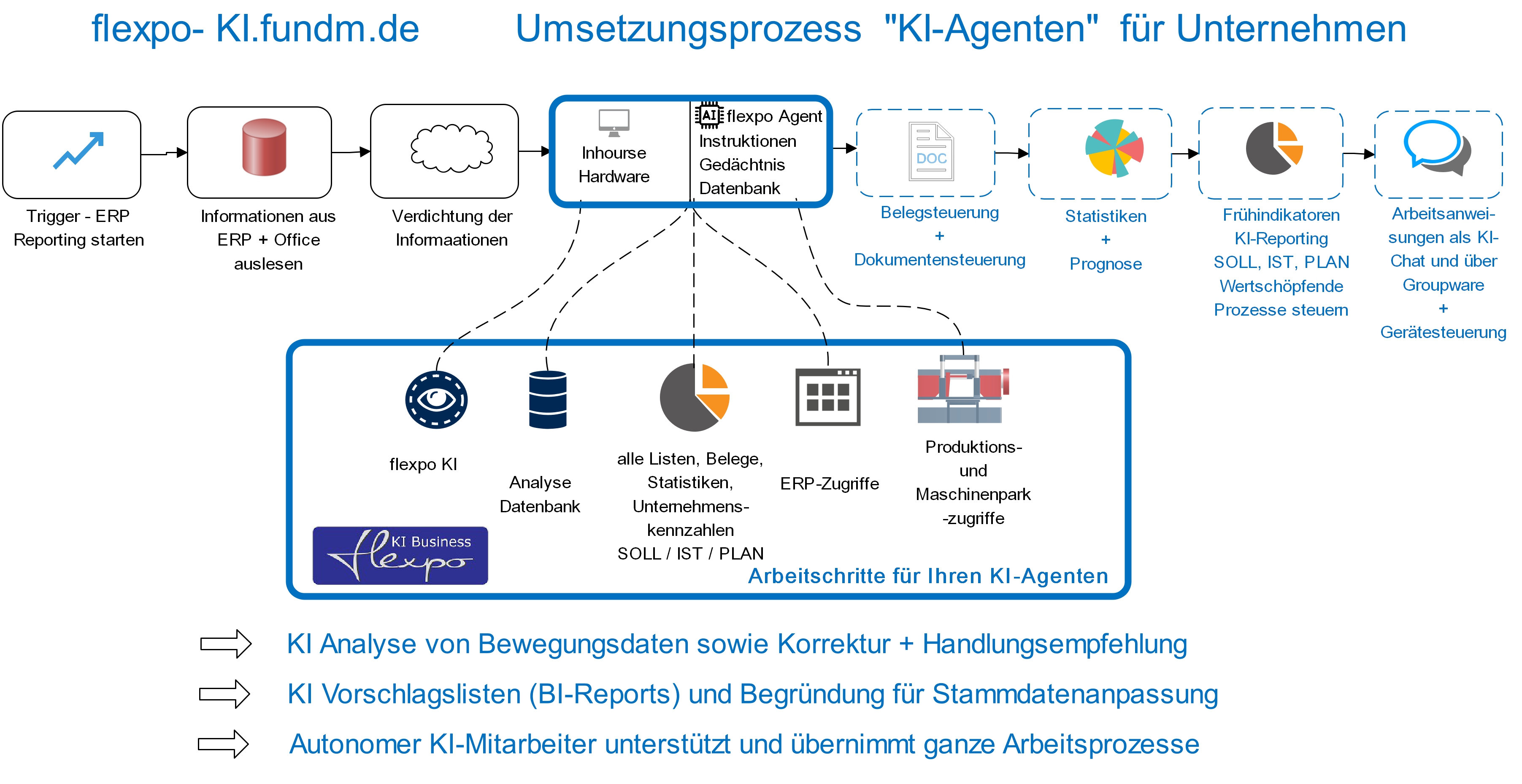 flexpo Ki Business KI Vertriebsauswertung
